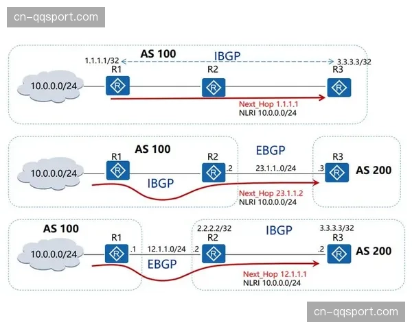 BGP多线路由优化在当前阶段落地 这种升级消除了跨运营商访问时产生的信号抖动