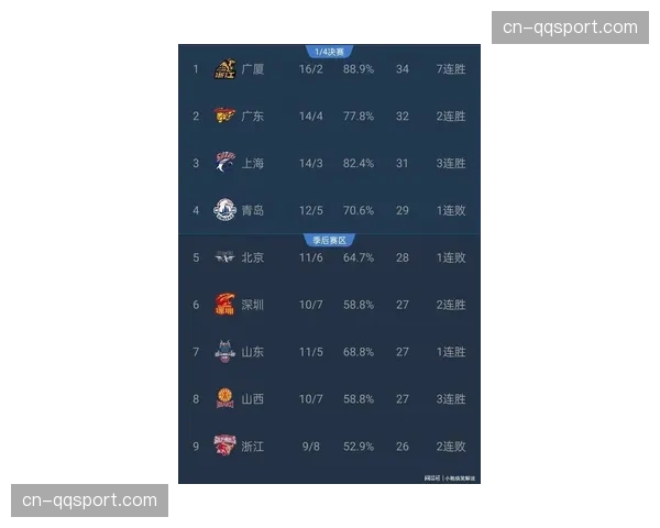 CBA积分榜前三竞争白热化：上海、广厦、广东胜率接近